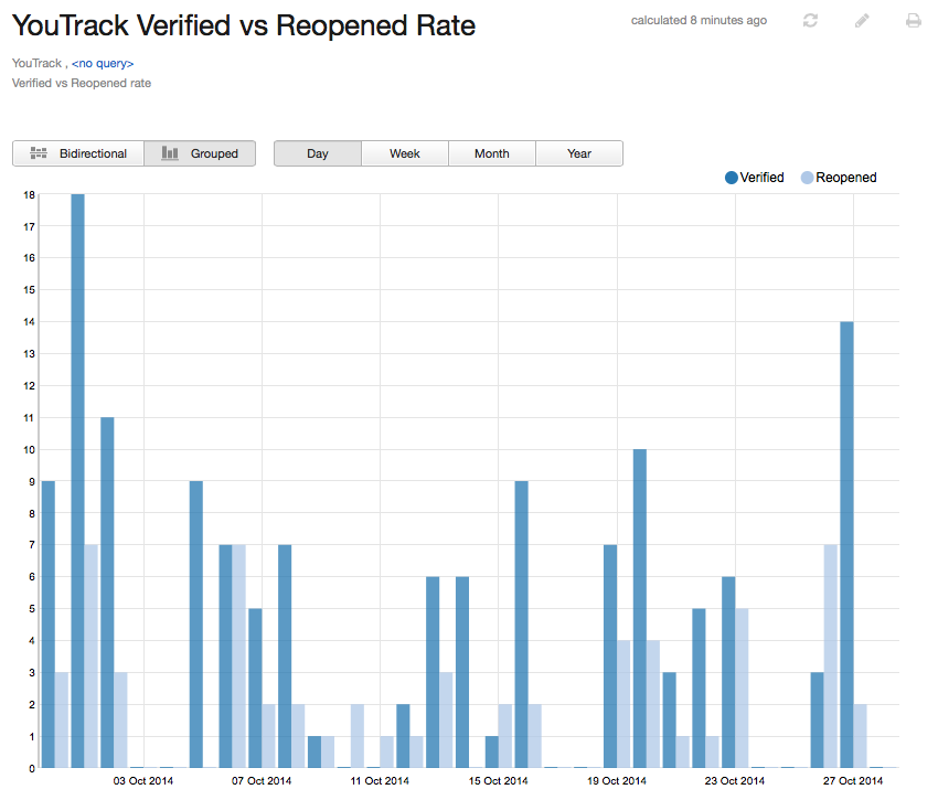 Verified vs reopened grouped