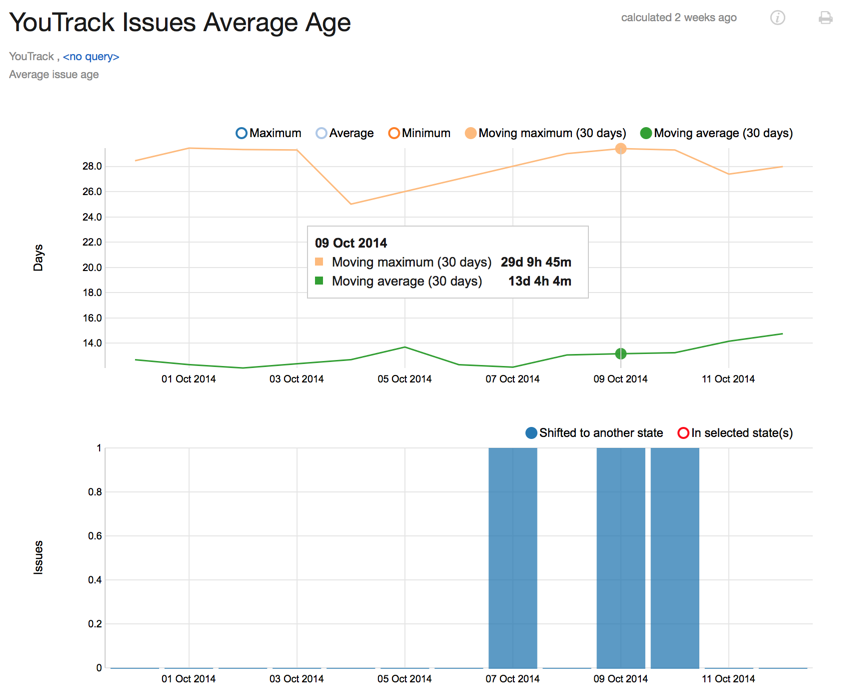 Average issue age Average issue age
