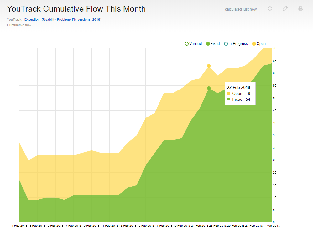 Cumulative flow in progress