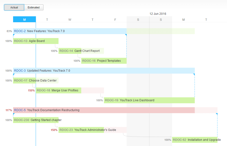 Gantt report calculation actual Gantt report calculation actual