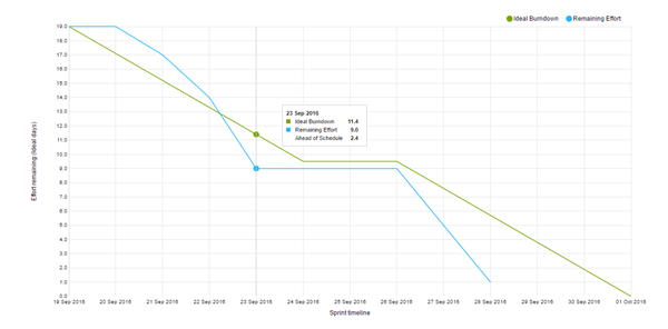 Scrum tutorial burndown chart