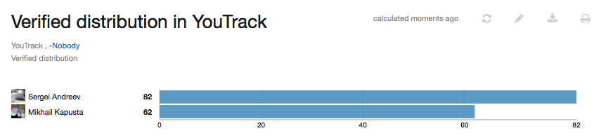 Verified distribution