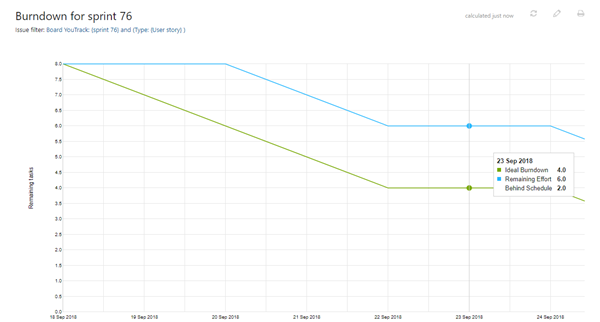 burndown chart