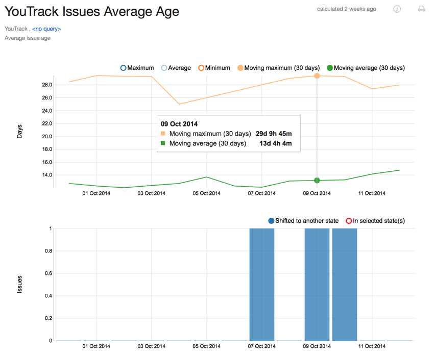 Average issue age