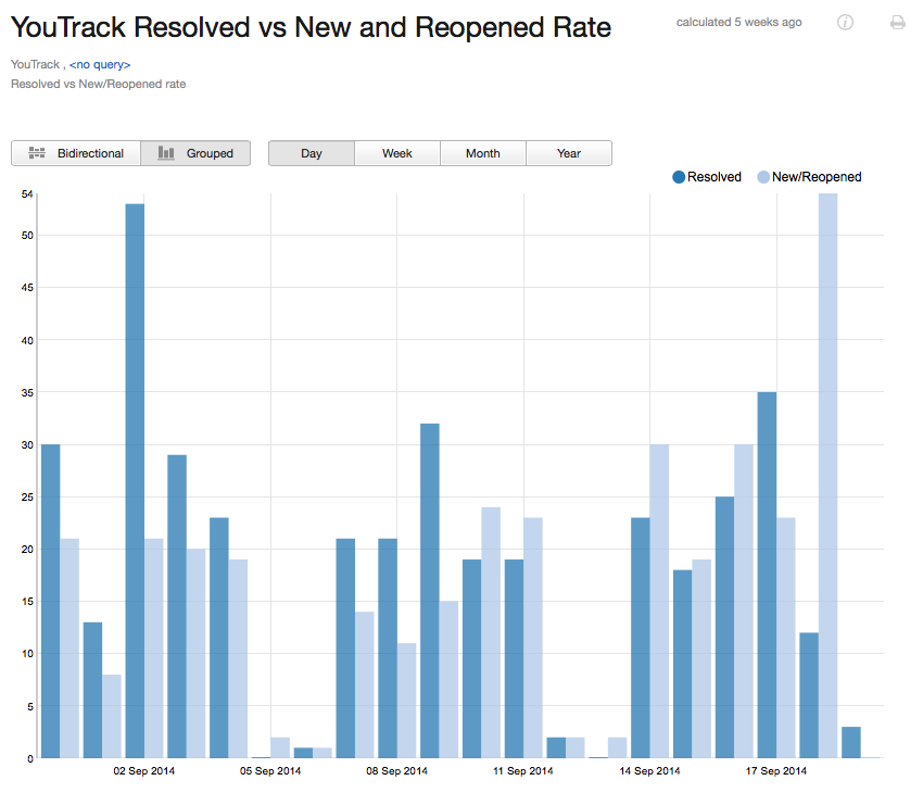 Reported vs resolved grouped