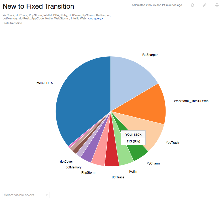 State transition pie