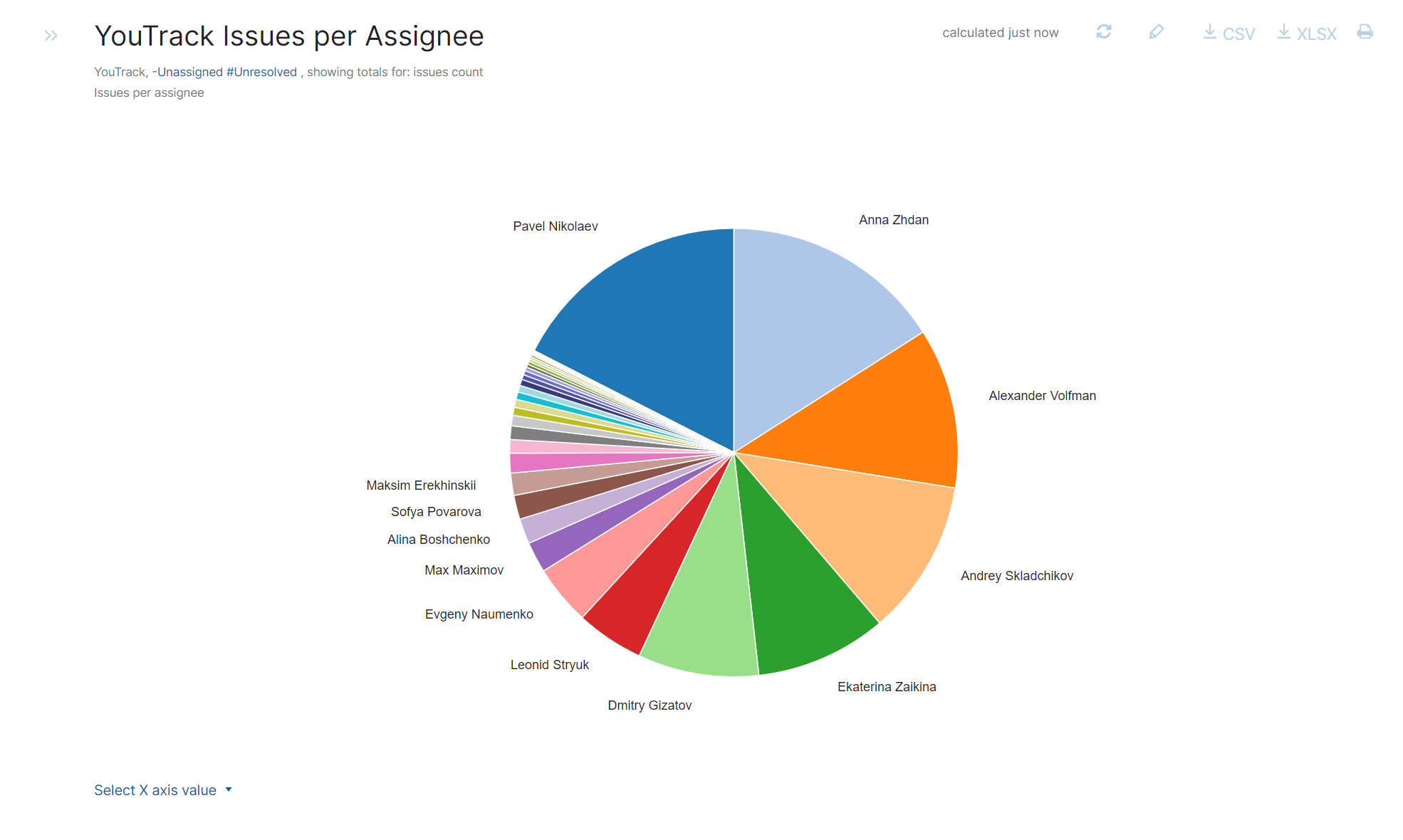 Issues per assignee