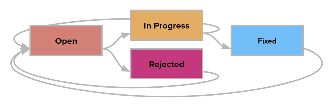 A diagram that shows the transitions for the State field in issues that are classified as feature requests
