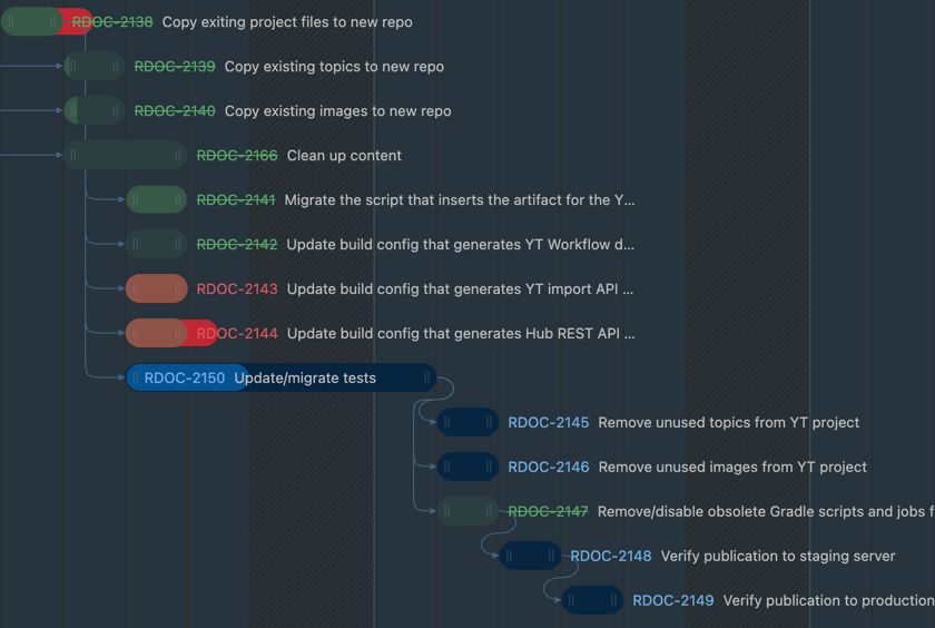 Color scheme for tasks on a Gantt chart in the dark theme.