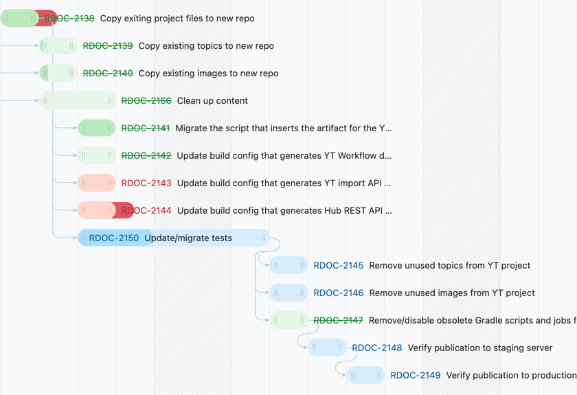 Color scheme for tasks on a Gantt chart in the light theme.