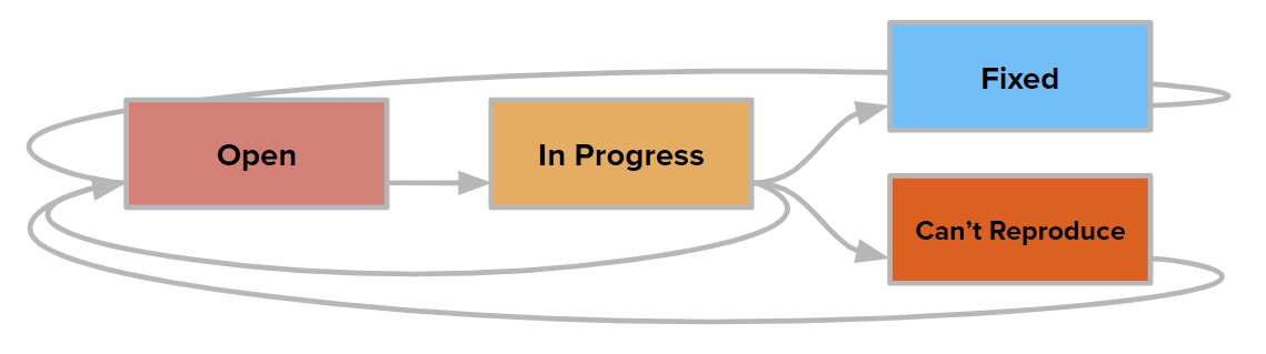 A diagram that shows the transitions for the State field in issues that are assigned the Bug type.