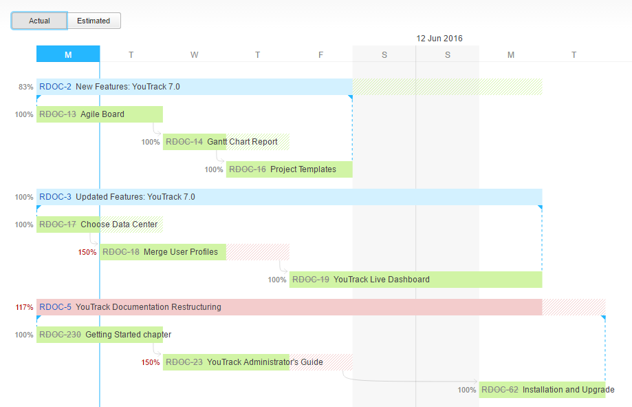 Gantt report calculation actual