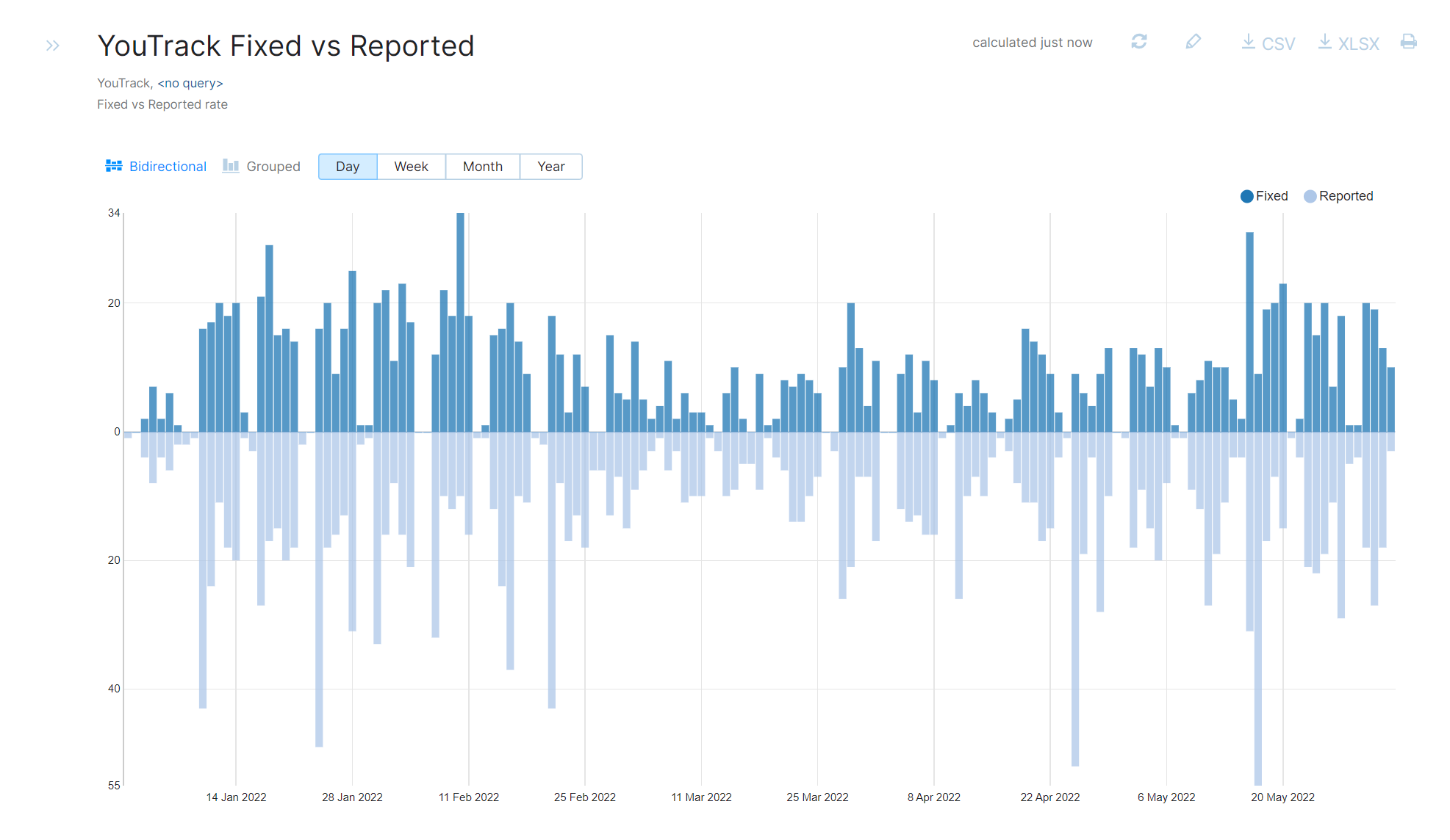 Report fixed vs reported