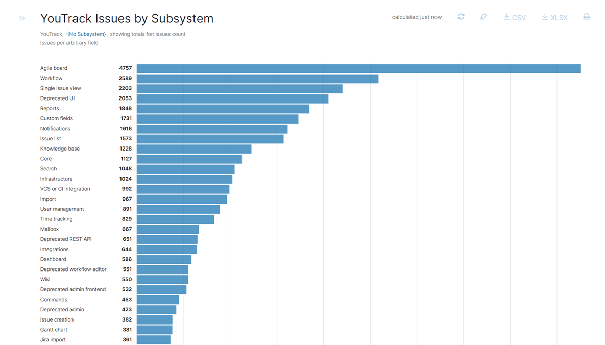 The Issues per Arbitrary field report as a bar chart.