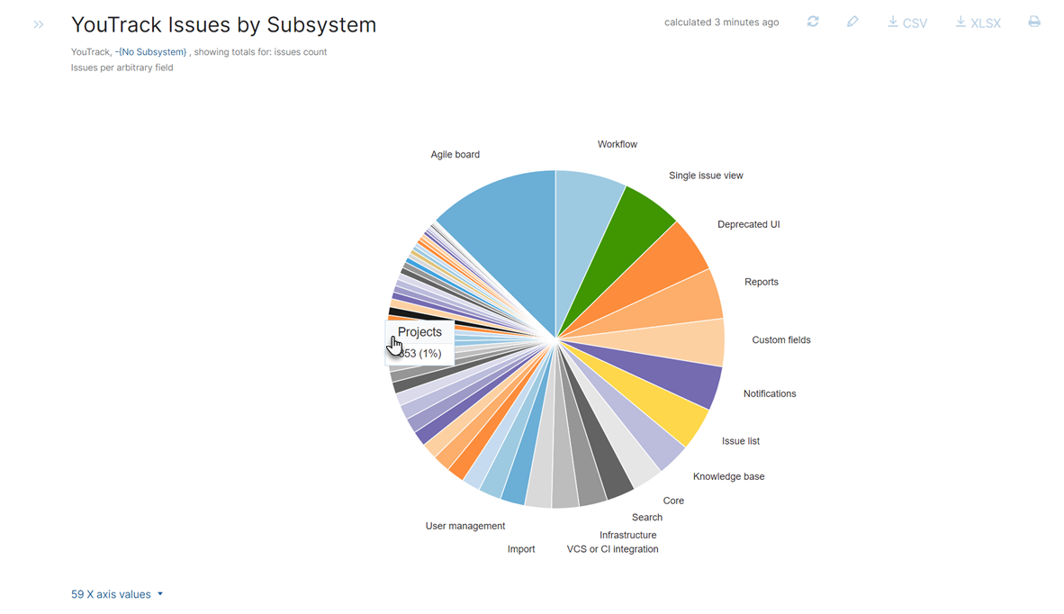 The Issues per Arbitrary Field report as a pie chart.