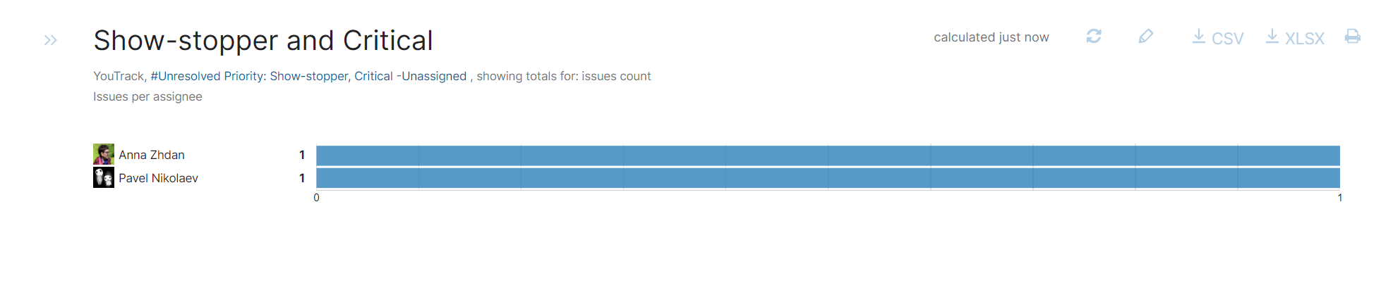 Issues per assignee