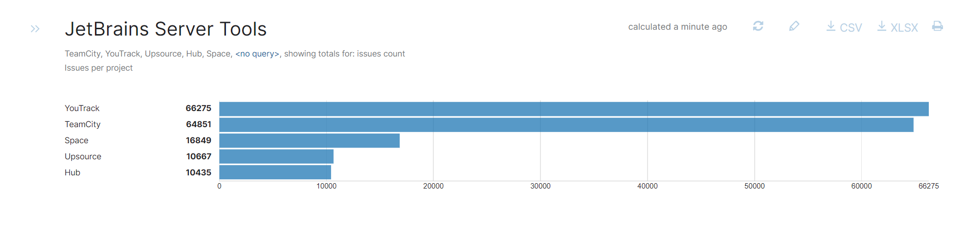 Issues per project as a bar chart.