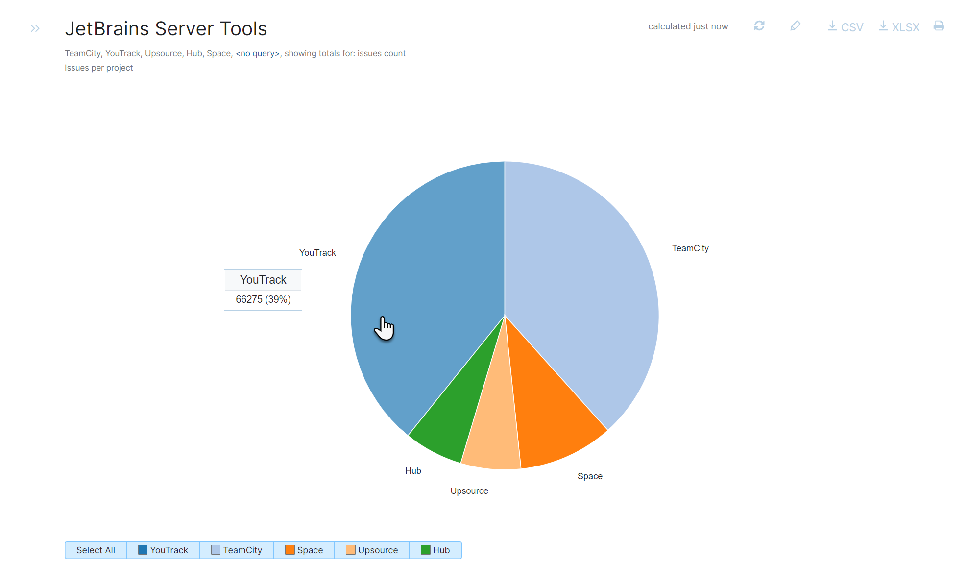 Issues per project report as a pie chart.