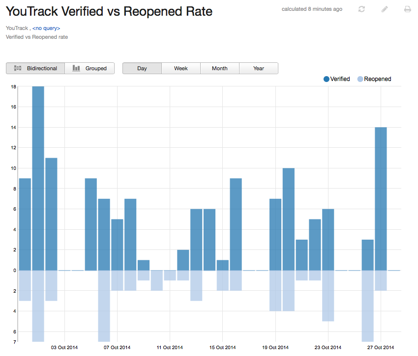 Verified vs reopened bidir