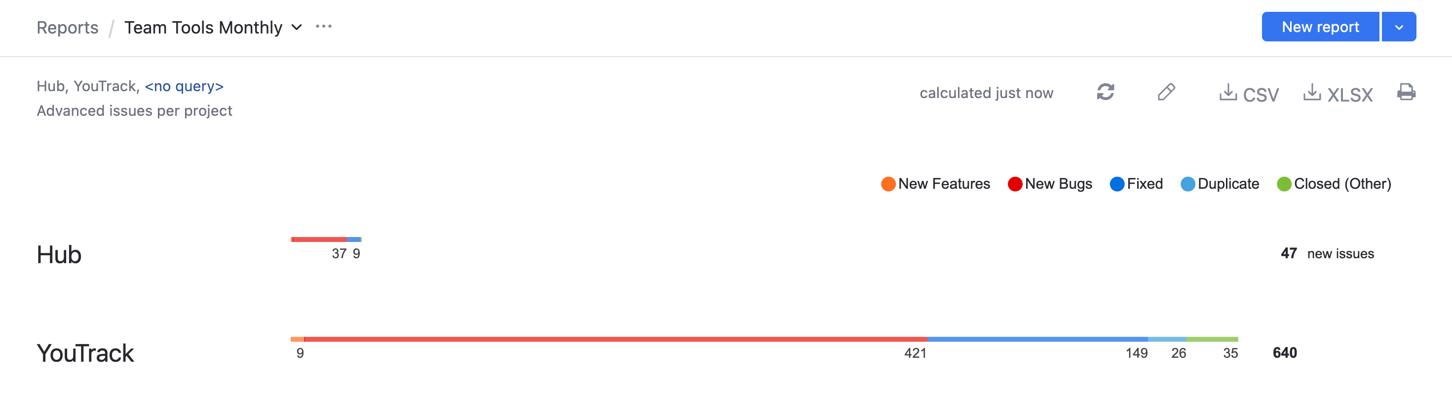 Report advanced issues per project