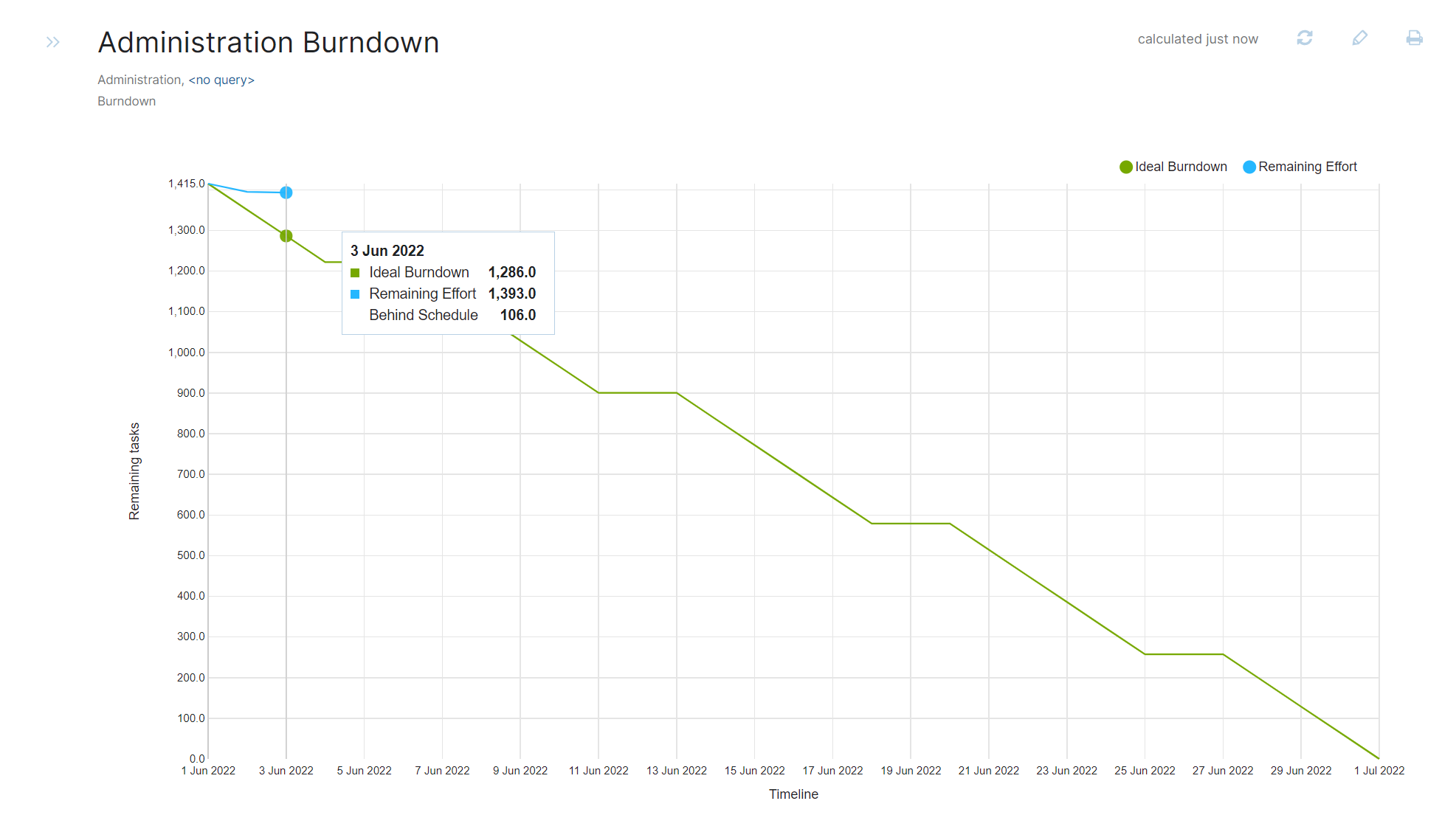 Burndown no ideal with popup