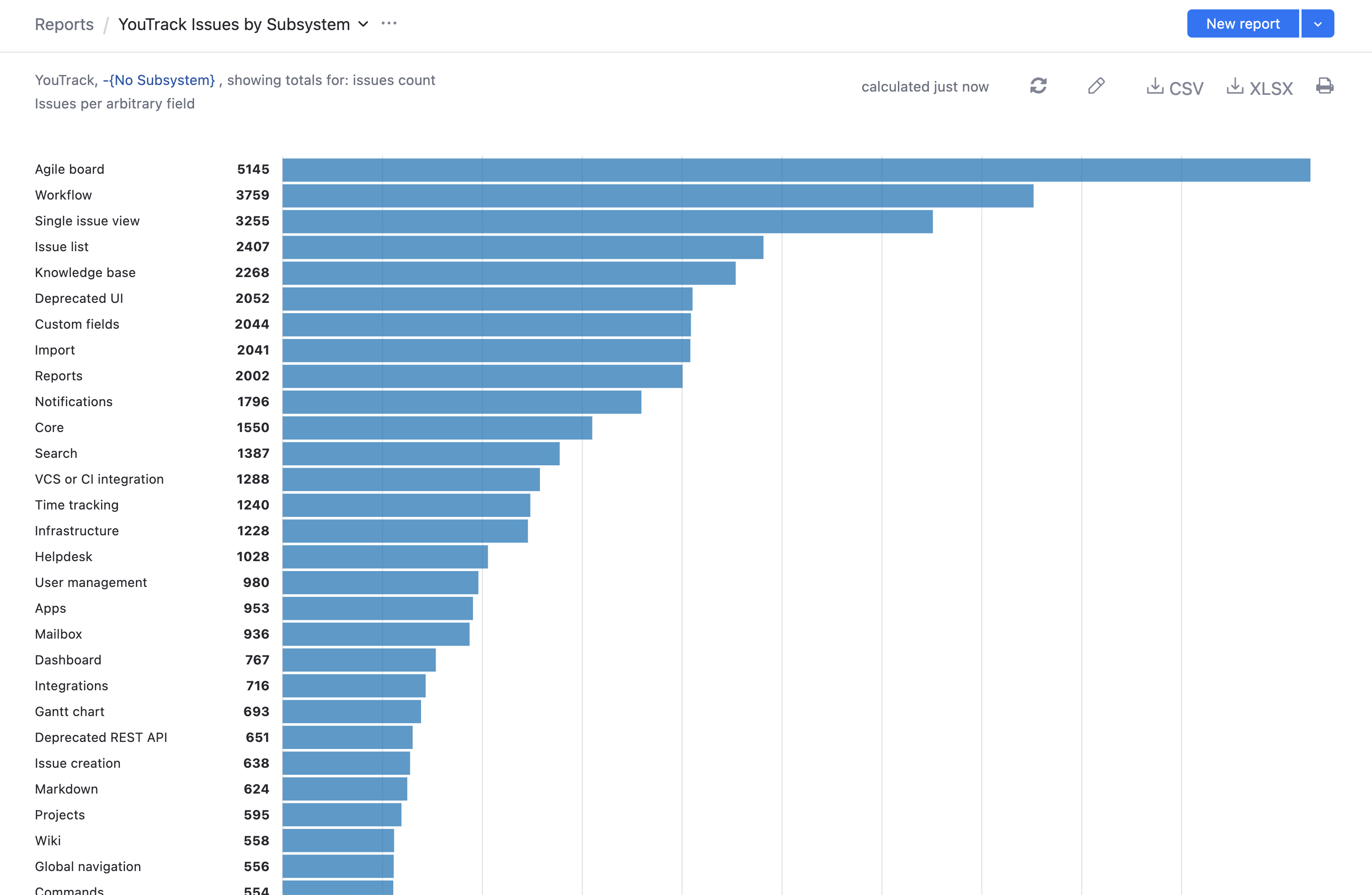 The Issues per Arbitrary field report as a bar chart.