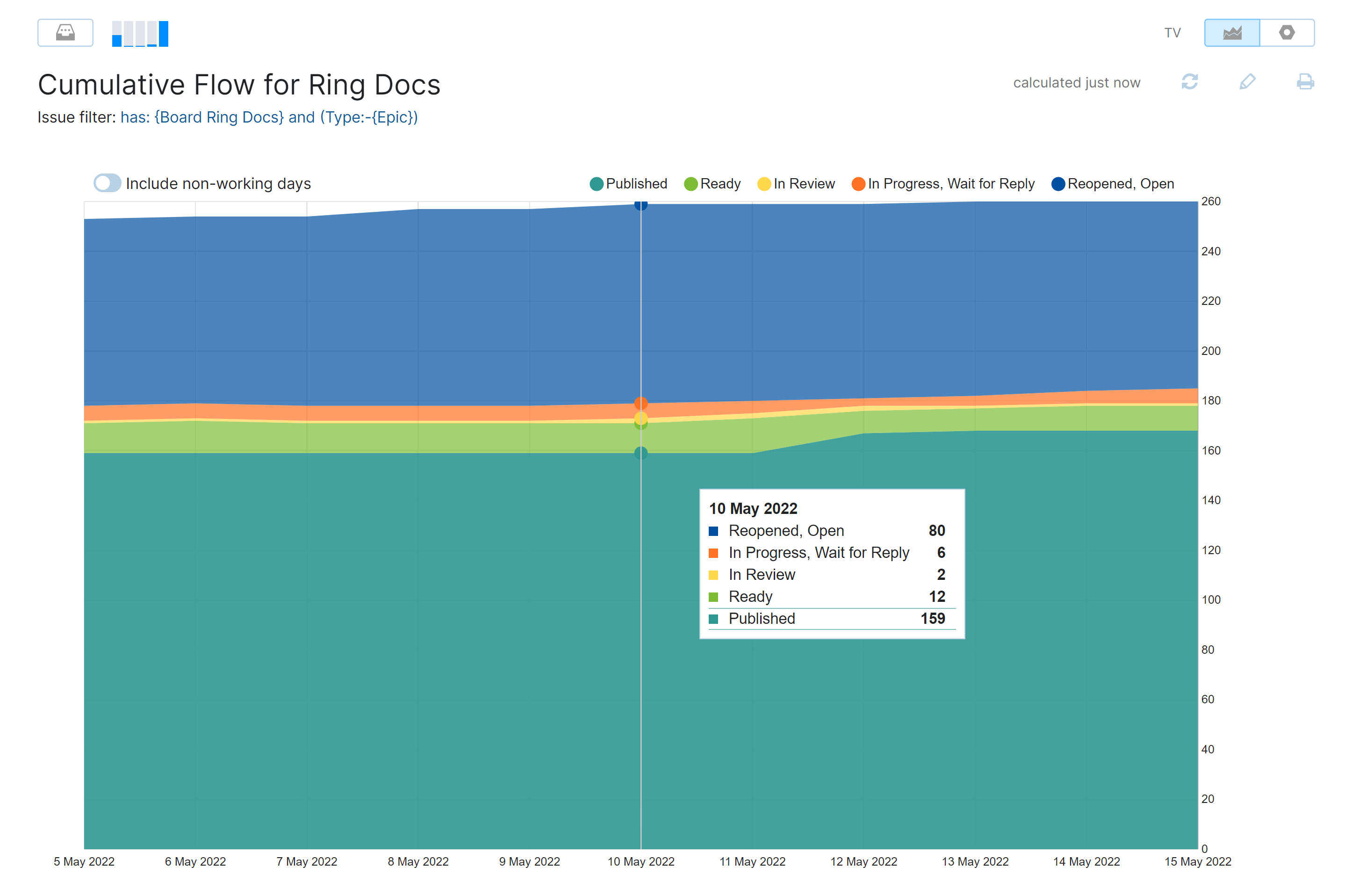 Agile cumulative flow Agile cumulative flow