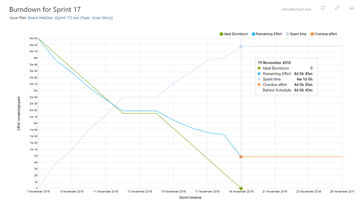 burndown with overdue effort burndown with overdue effort
