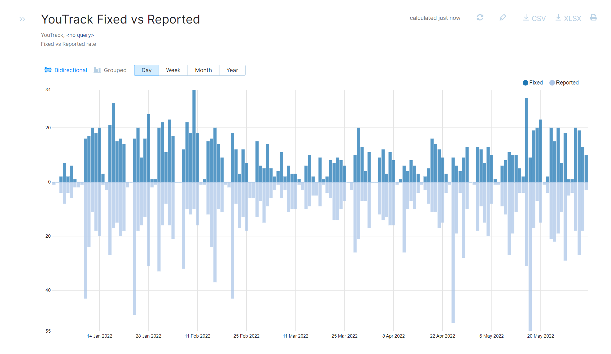Report fixed vs reported Report fixed vs reported