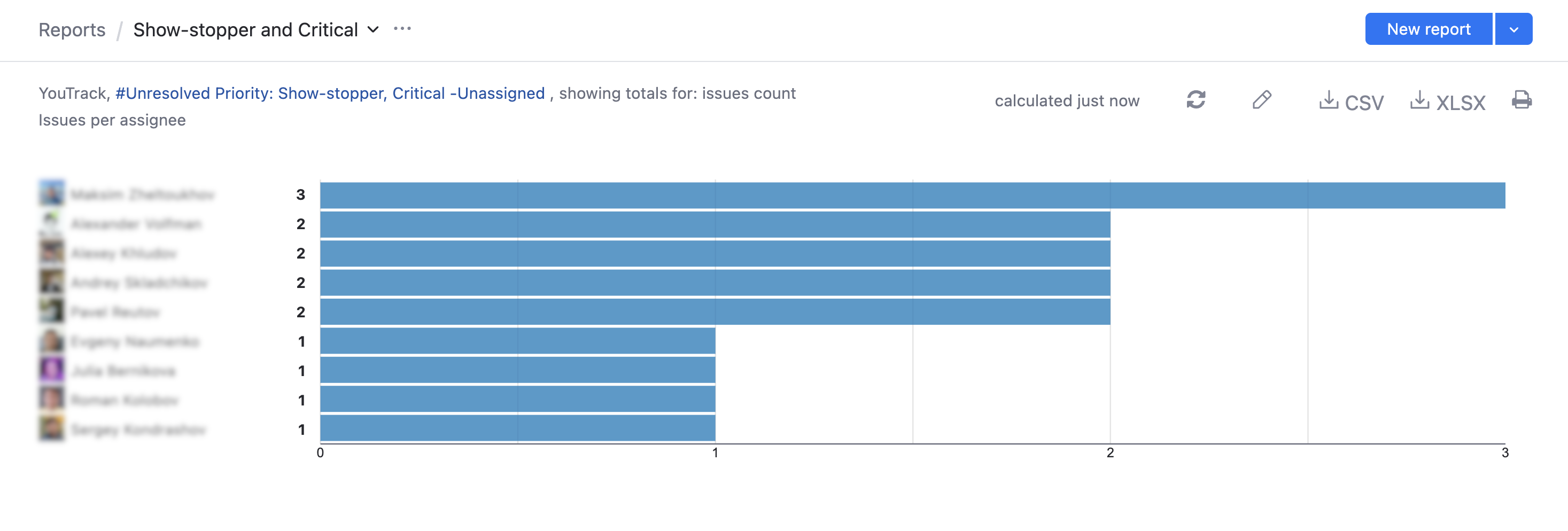 担当者ごとの課題 Issues per assignee