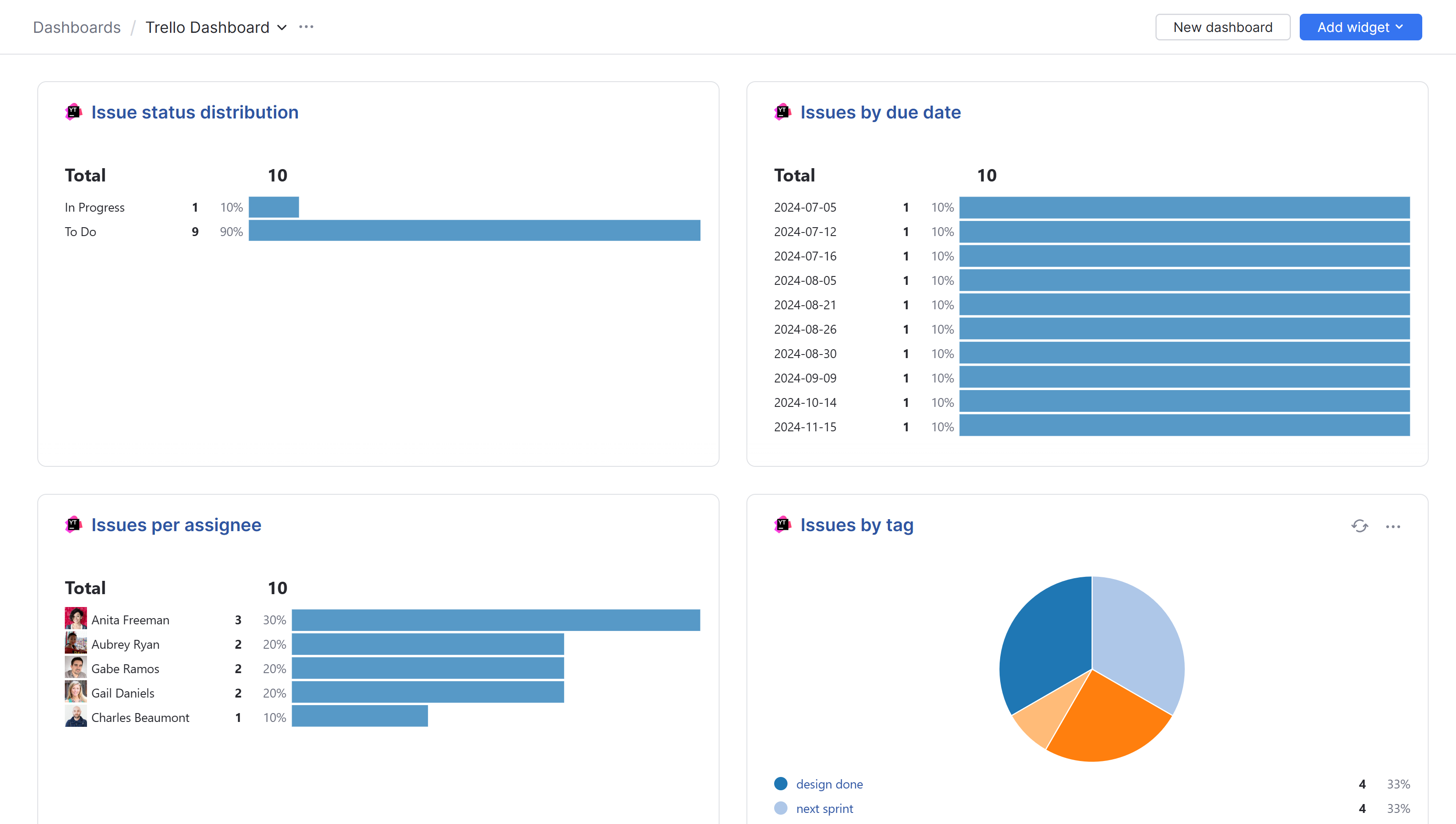 Various reports on a dashboard in YouTrack. Various reports on a dashboard in YouTrack.