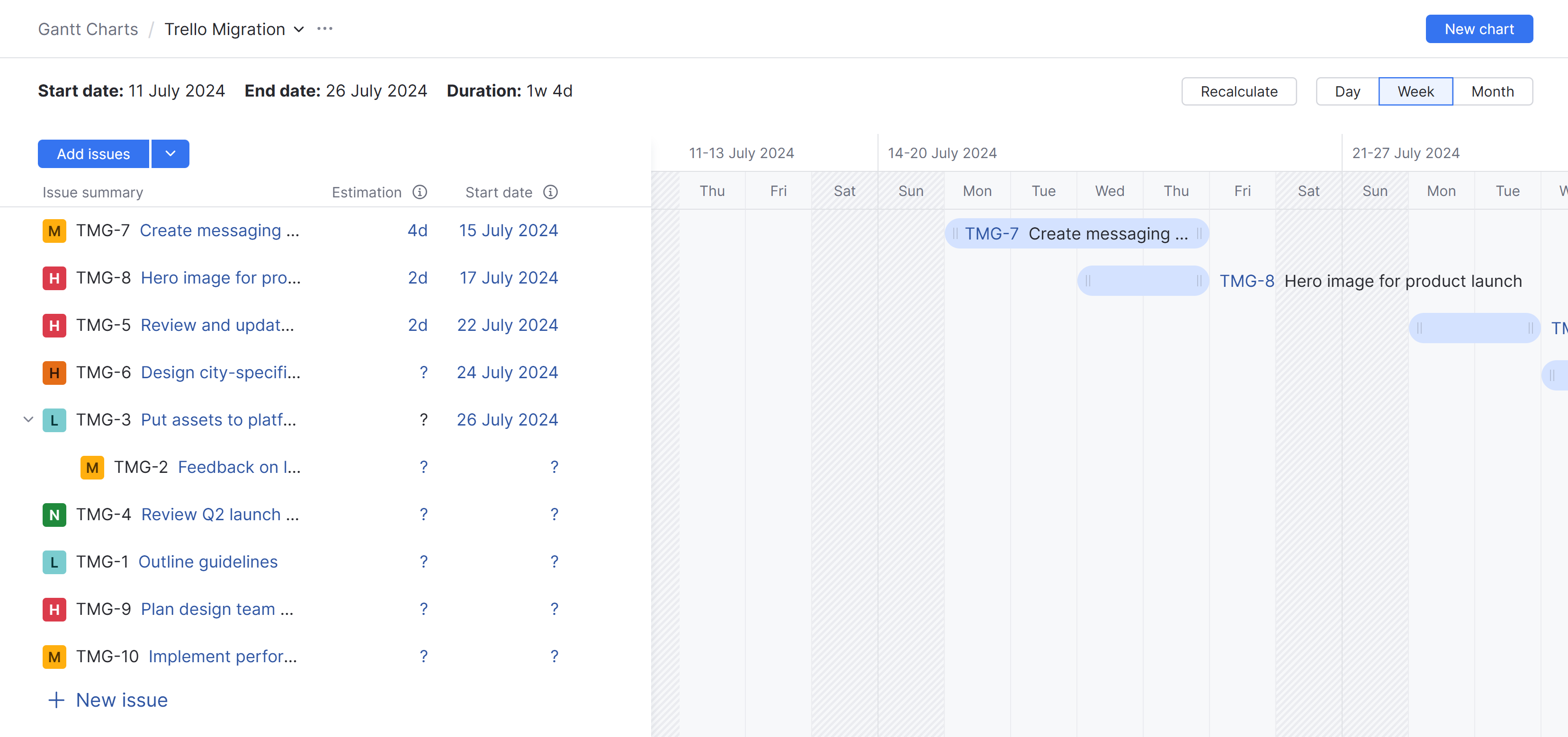 A set of issues on a Gantt chart. A set of issues on a Gantt chart.
