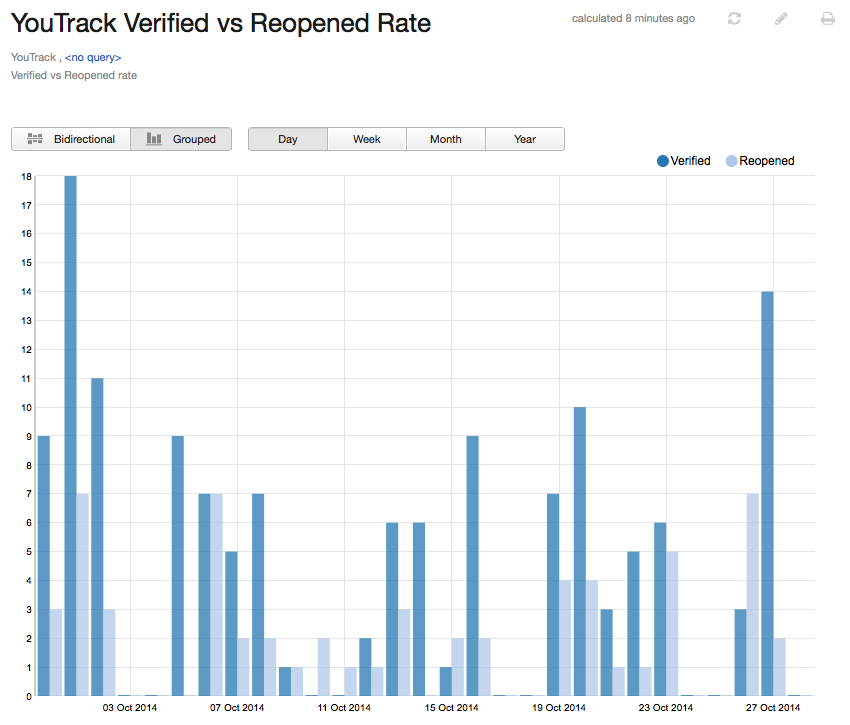 検証済みと再オープンのグループ化 Verified vs reopened grouped