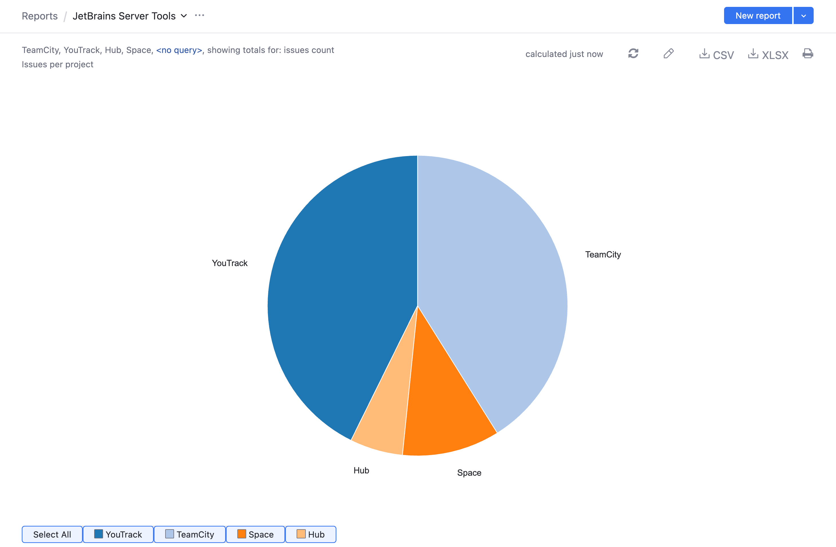 Issues per project report as a pie chart.