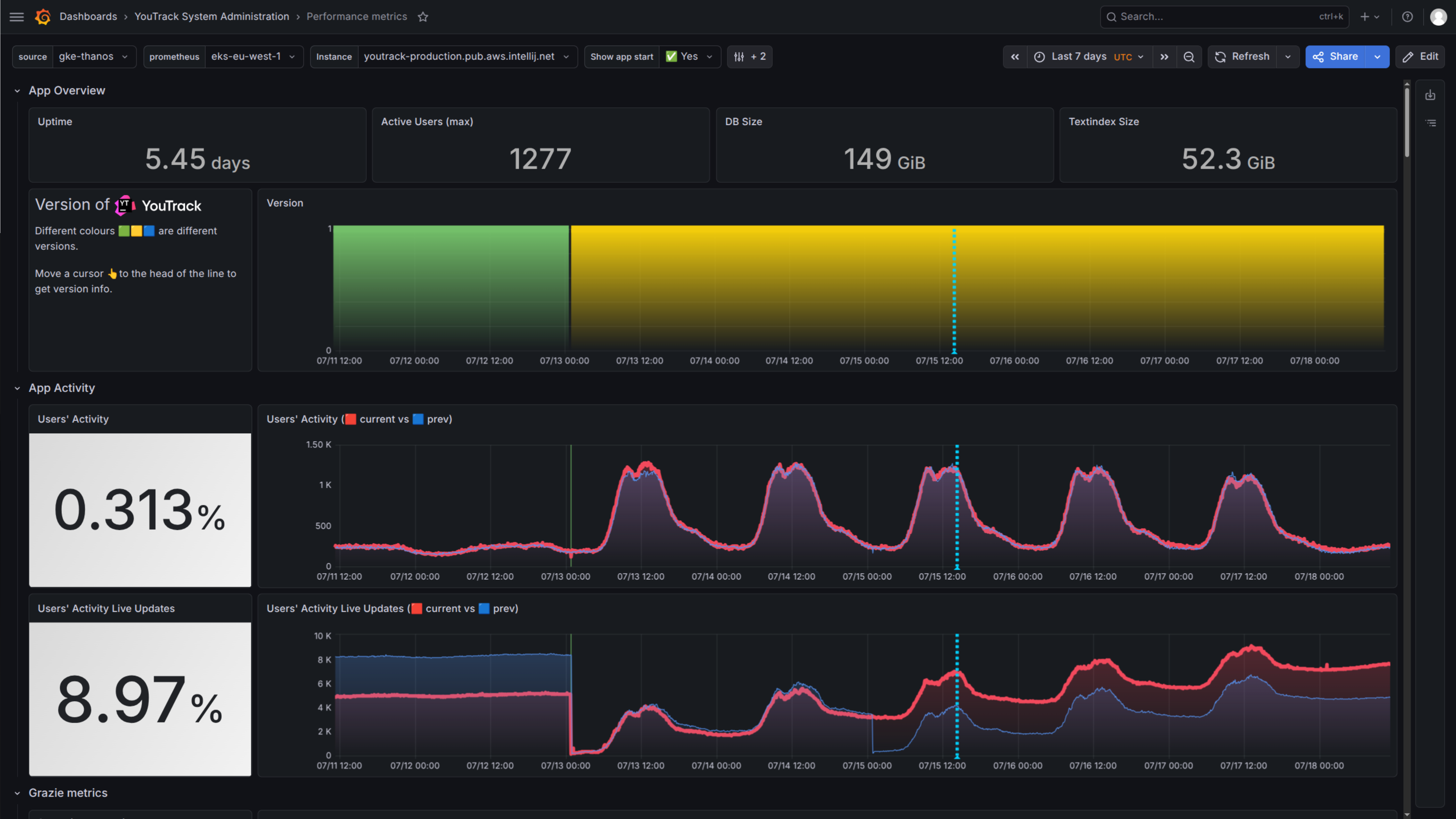 Grafana dashboard for YouTrack metrics. Grafana dashboard for YouTrack metrics.