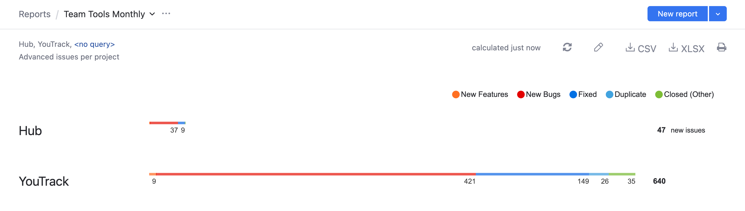 Report advanced issues per project Report advanced issues per project