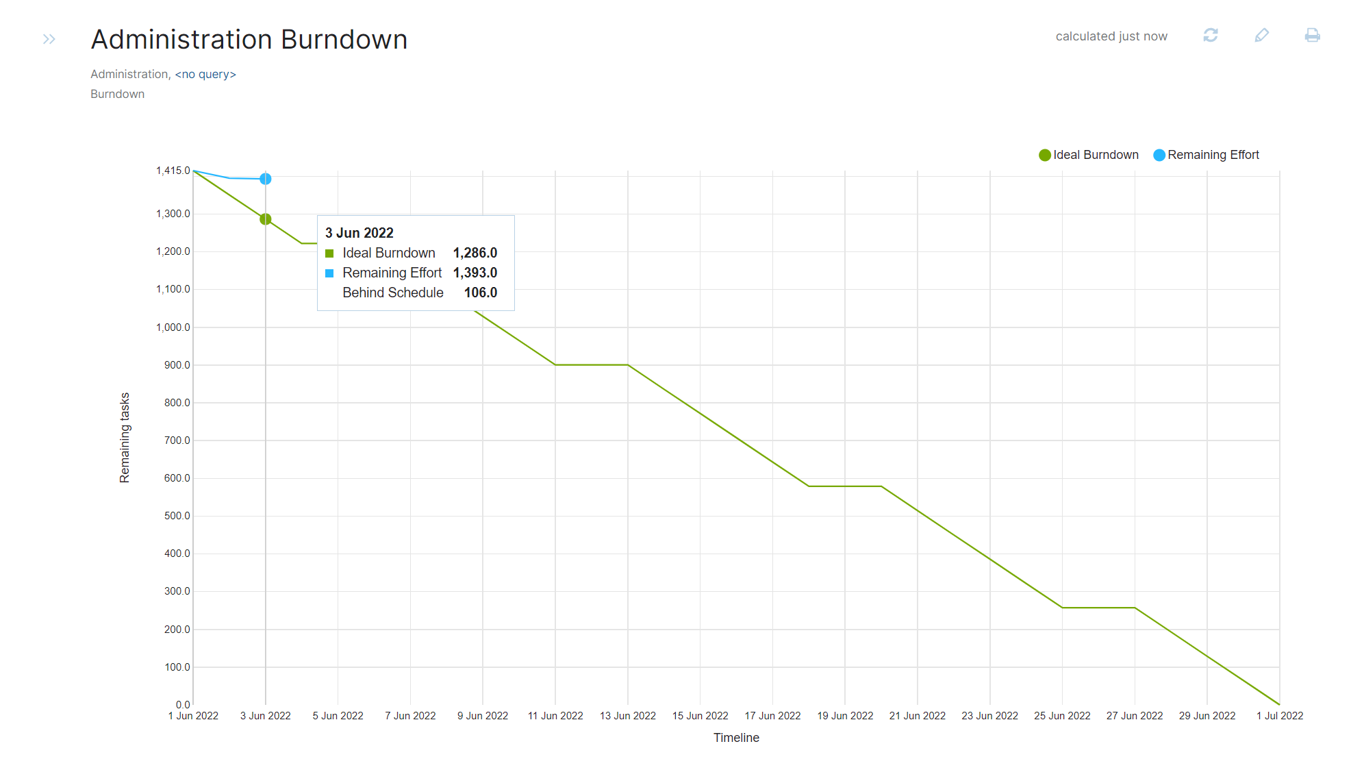 Burndown not ideal with popup