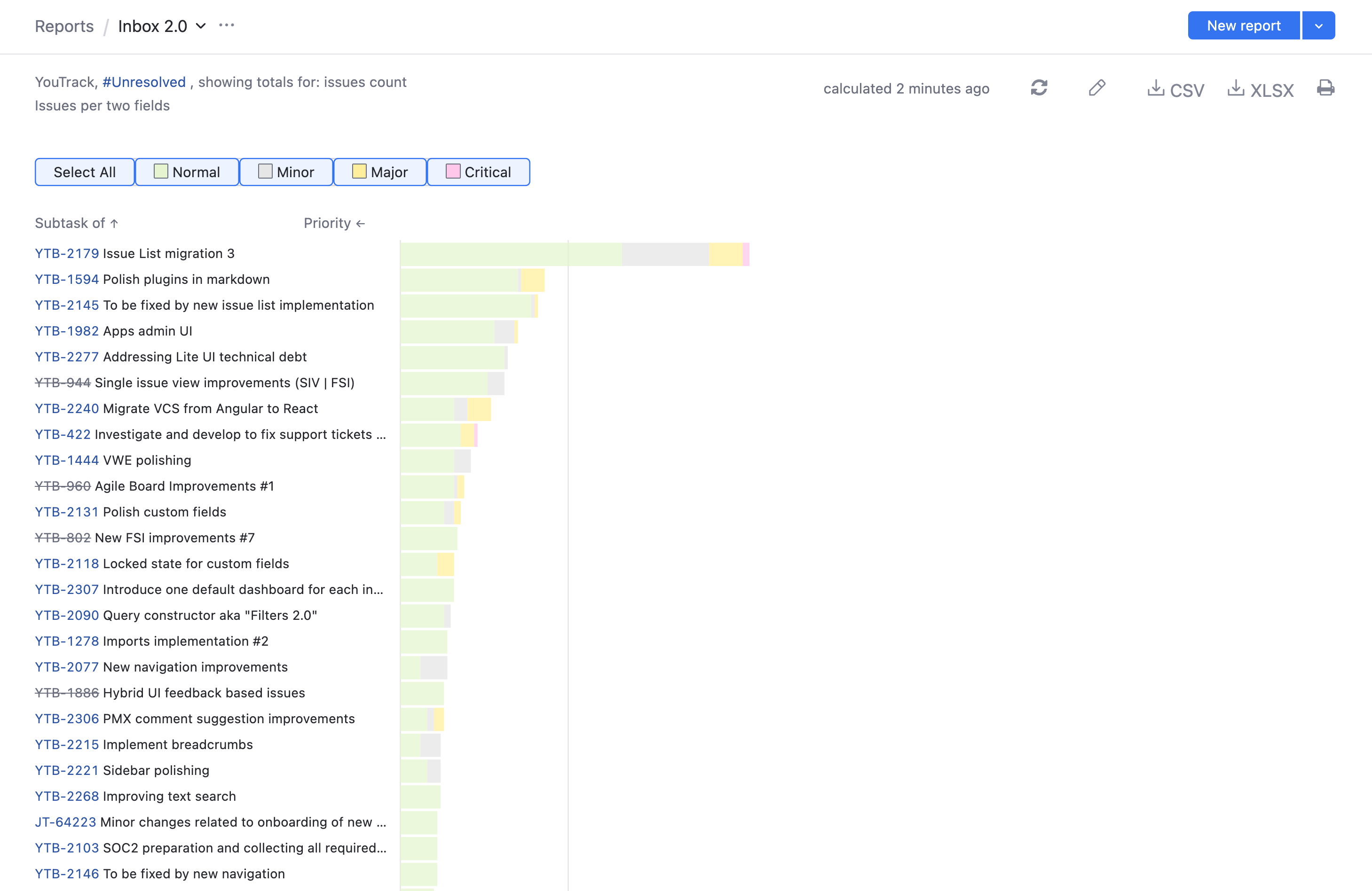 Issues by priority presented as a grouped bar chart. Issues by priority presented as a grouped bar chart.