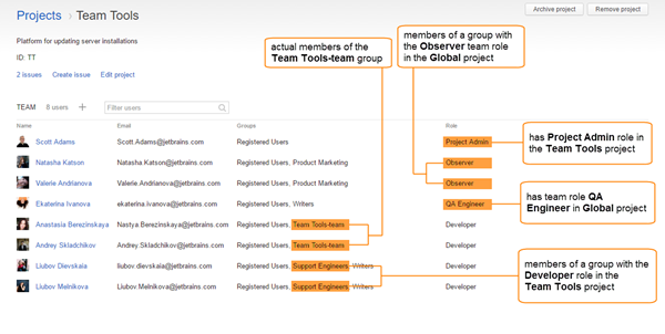 /help/img/youtrack/7.0/projectTeamAnnotated.png