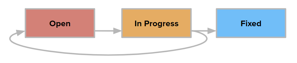A diagram that illustrates the supported transitions between values for the State field.
